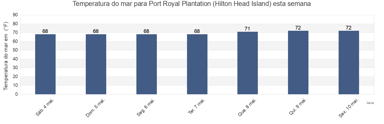 Temperatura do mar em Port Royal Plantation (Hilton Head Island), Beaufort County, South Carolina, United States esta semana