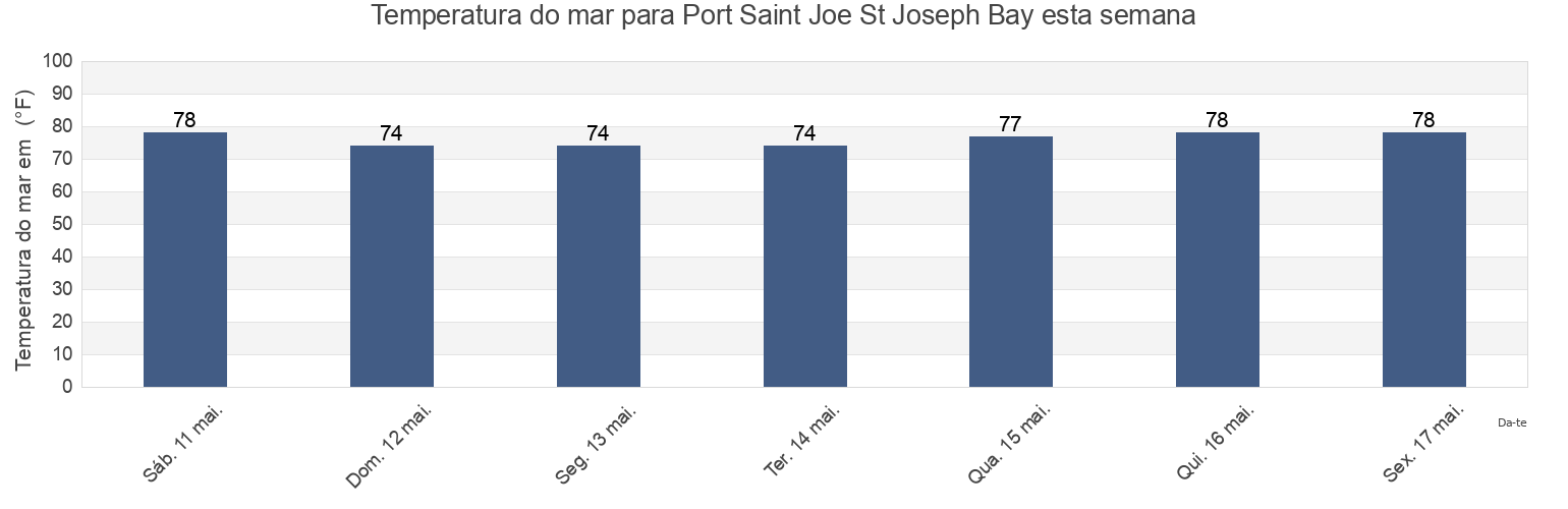 Temperatura do mar em Port Saint Joe St Joseph Bay, Gulf County, Florida, United States esta semana