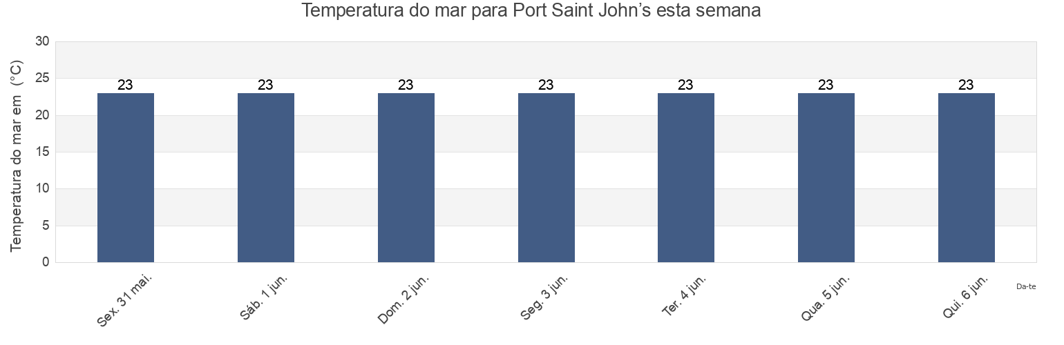 Temperatura do mar em Port Saint John’s, OR Tambo District Municipality, Eastern Cape, South Africa esta semana