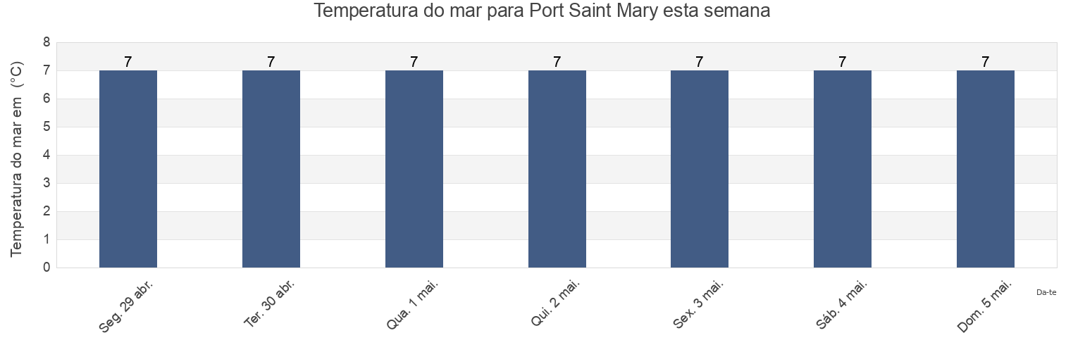 Temperatura do mar em Port Saint Mary, Port St Mary, Isle of Man esta semana