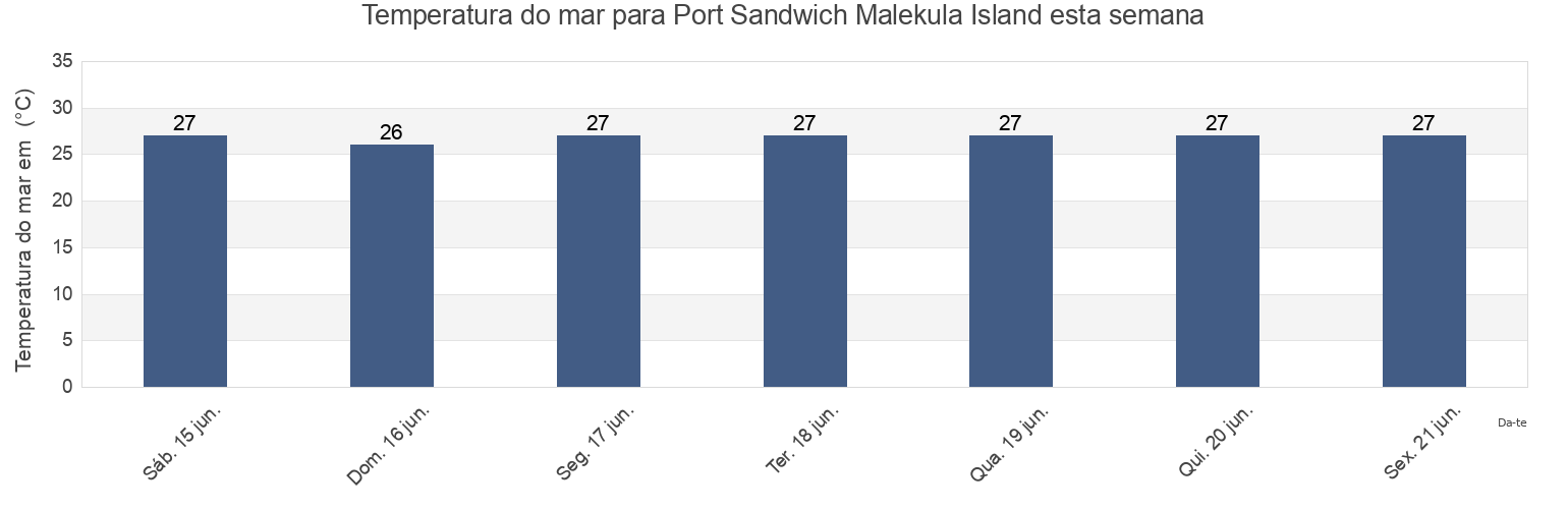 Temperatura do mar em Port Sandwich Malekula Island, Ouvéa, Loyalty Islands, New Caledonia esta semana