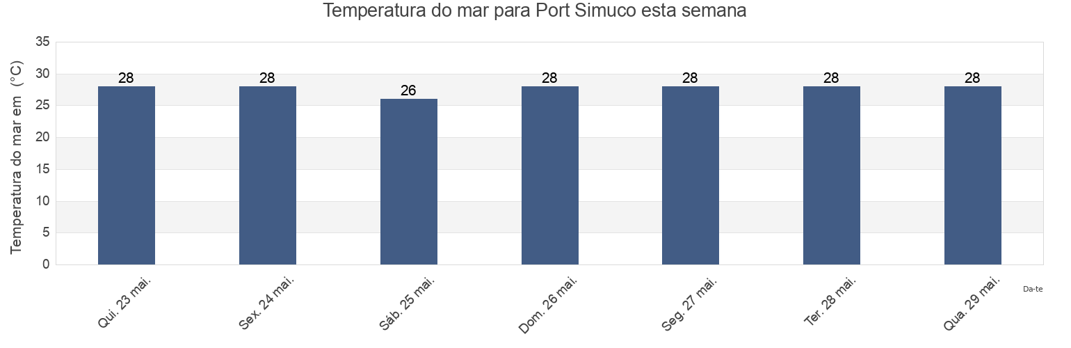 Temperatura do mar em Port Simuco, Memba, Nampula, Mozambique esta semana