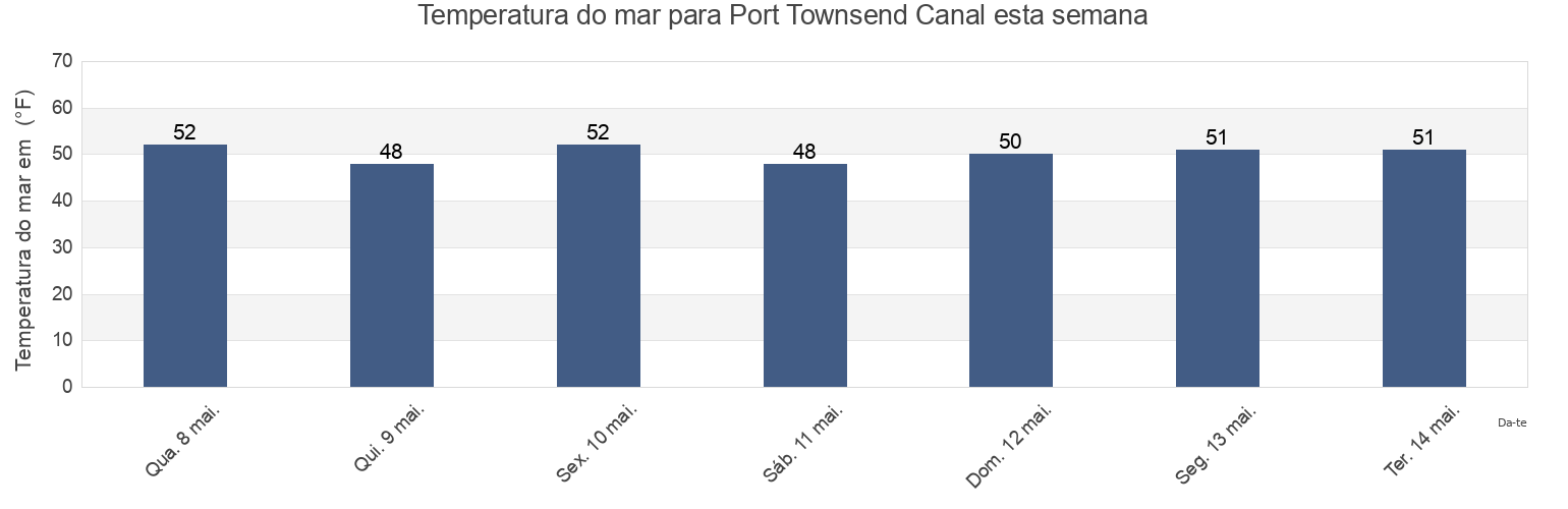 Temperatura do mar em Port Townsend Canal, Island County, Washington, United States esta semana