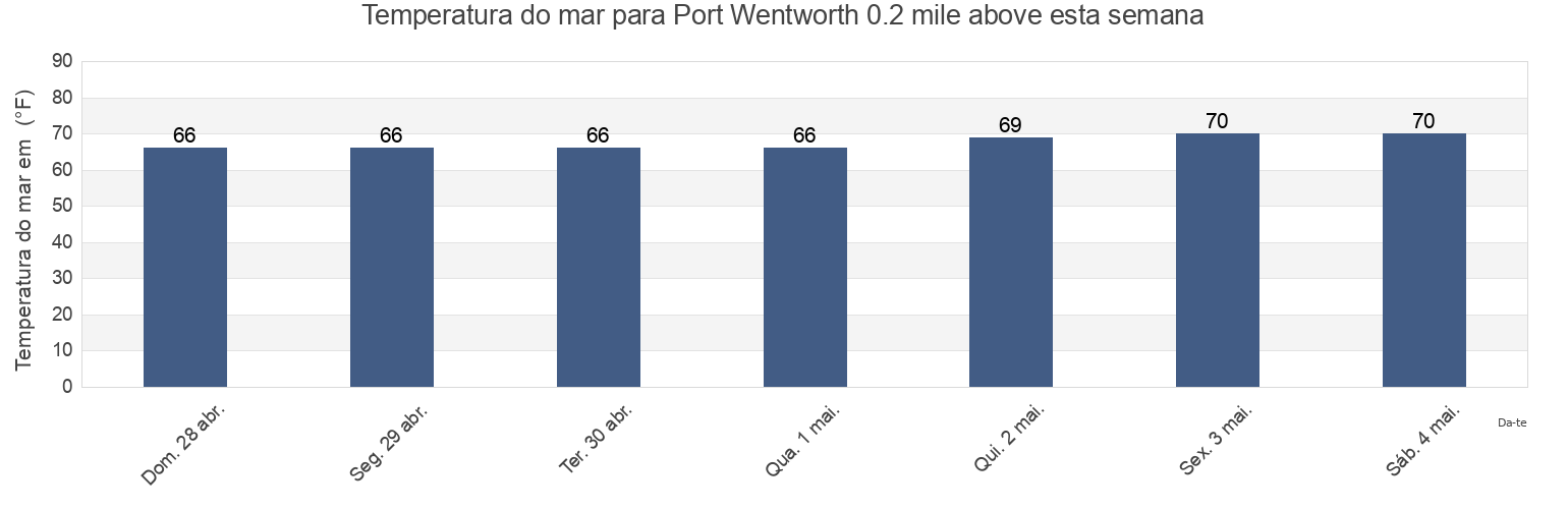 Temperatura do mar em Port Wentworth 0.2 mile above, Chatham County, Georgia, United States esta semana