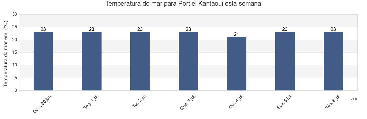Temperatura do mar em Port el Kantaoui, Hammam Sousse, Sūsah, Tunisia esta semana