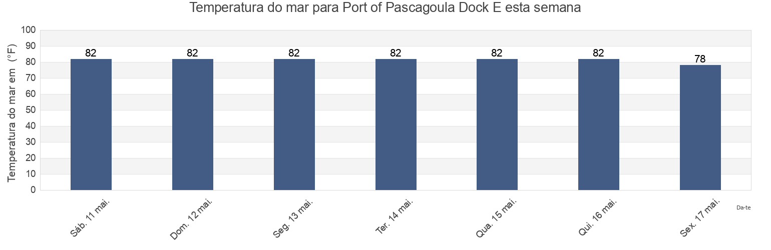Temperatura do mar em Port of Pascagoula Dock E, Jackson County, Mississippi, United States esta semana