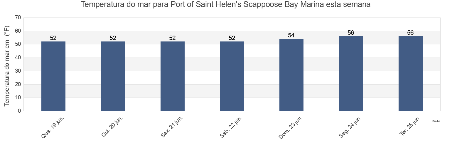 Temperatura do mar em Port of Saint Helen's Scappoose Bay Marina, Columbia County, Oregon, United States esta semana