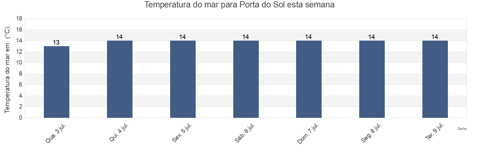 Temperatura do mar em Porta do Sol, Porto Alegre, Rio Grande do Sul, Brazil esta semana