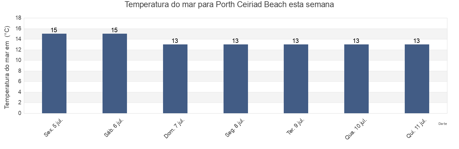 Temperatura do mar em Porth Ceiriad Beach, Gwynedd, Wales, United Kingdom esta semana