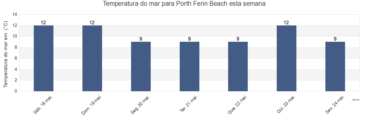 Temperatura do mar em Porth Ferin Beach, Gwynedd, Wales, United Kingdom esta semana