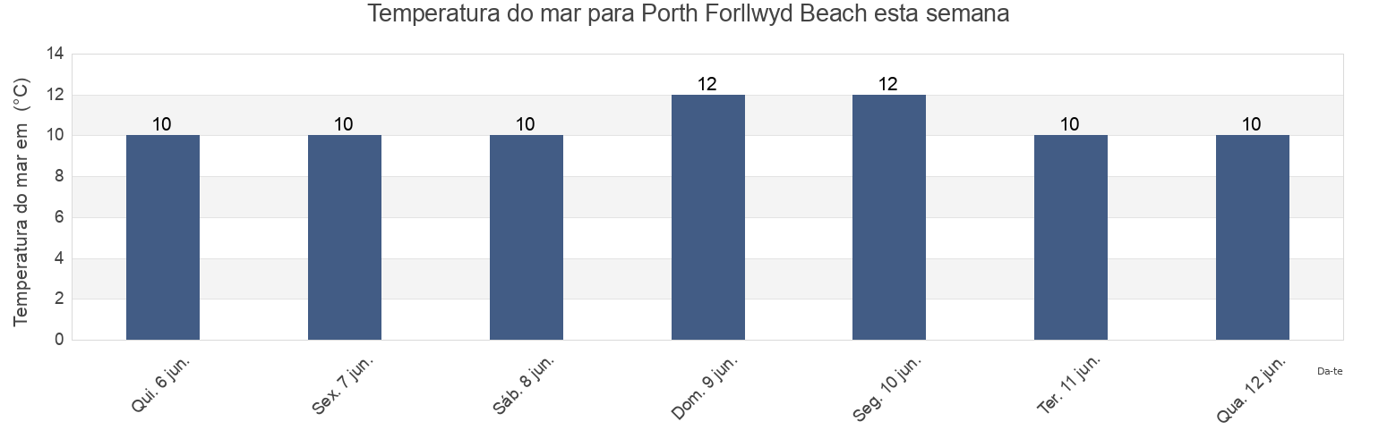 Temperatura do mar em Porth Forllwyd Beach, Anglesey, Wales, United Kingdom esta semana