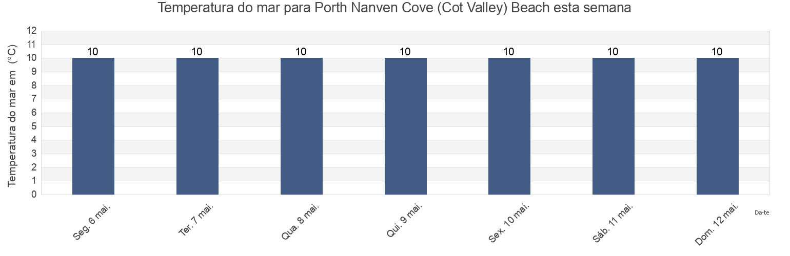Temperatura do mar em Porth Nanven Cove (Cot Valley) Beach, Isles of Scilly, England, United Kingdom esta semana