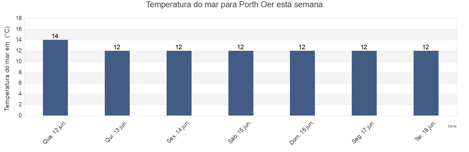 Temperatura do mar em Porth Oer, Wales, United Kingdom esta semana