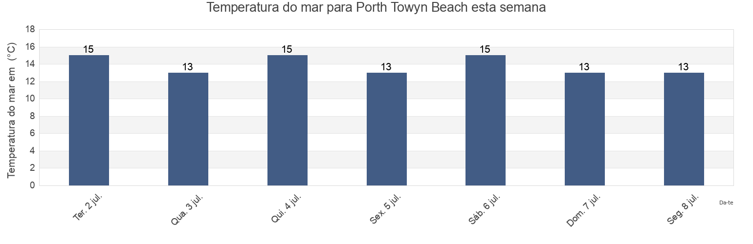 Temperatura do mar em Porth Towyn Beach, Gwynedd, Wales, United Kingdom esta semana