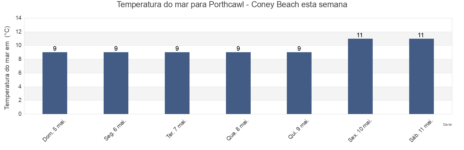 Temperatura do mar em Porthcawl - Coney Beach, Bridgend county borough, Wales, United Kingdom esta semana