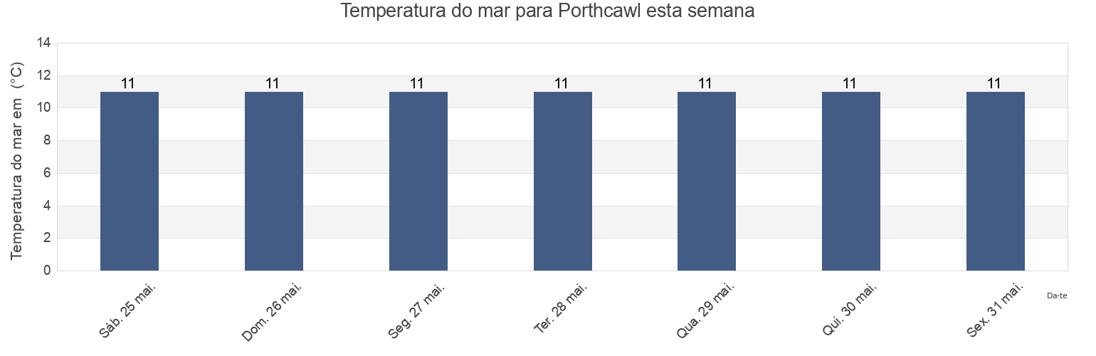 Temperatura do mar em Porthcawl, Bridgend county borough, Wales, United Kingdom esta semana