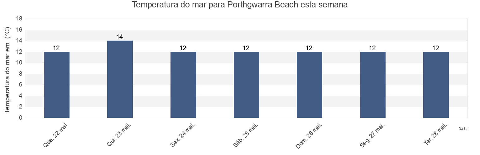 Temperatura do mar em Porthgwarra Beach, Isles of Scilly, England, United Kingdom esta semana
