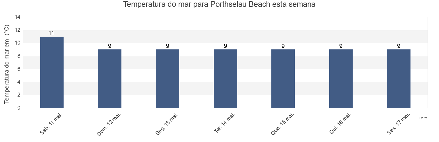 Temperatura do mar em Porthselau Beach, Pembrokeshire, Wales, United Kingdom esta semana