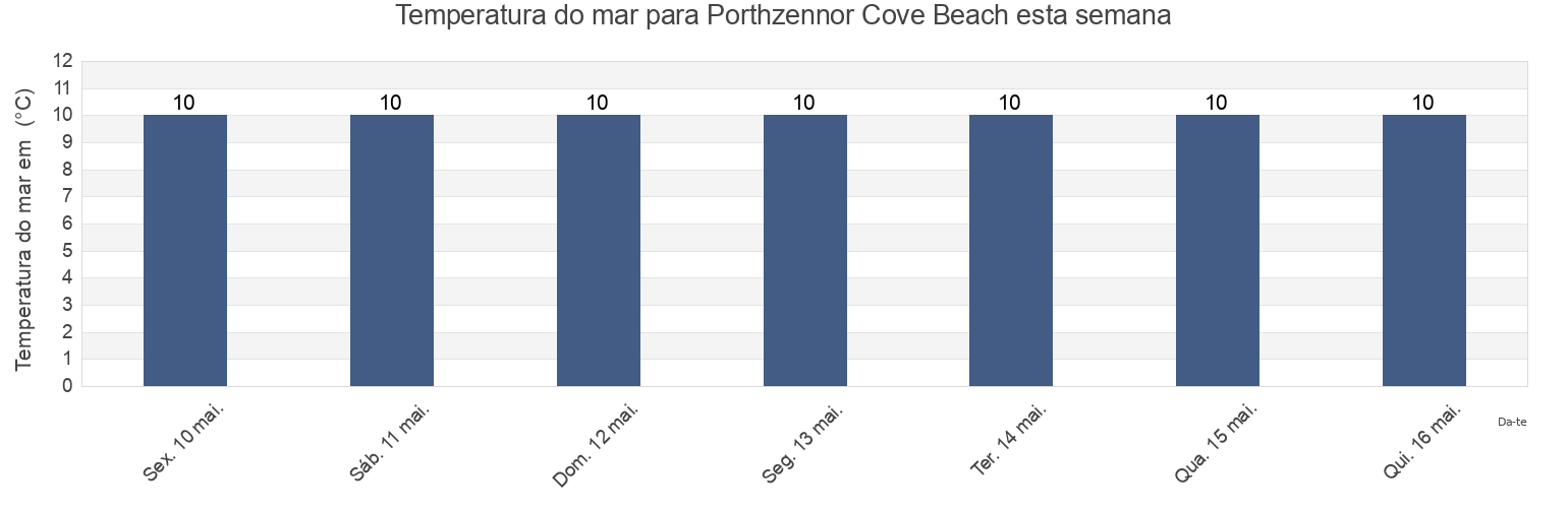 Temperatura do mar em Porthzennor Cove Beach, Cornwall, England, United Kingdom esta semana