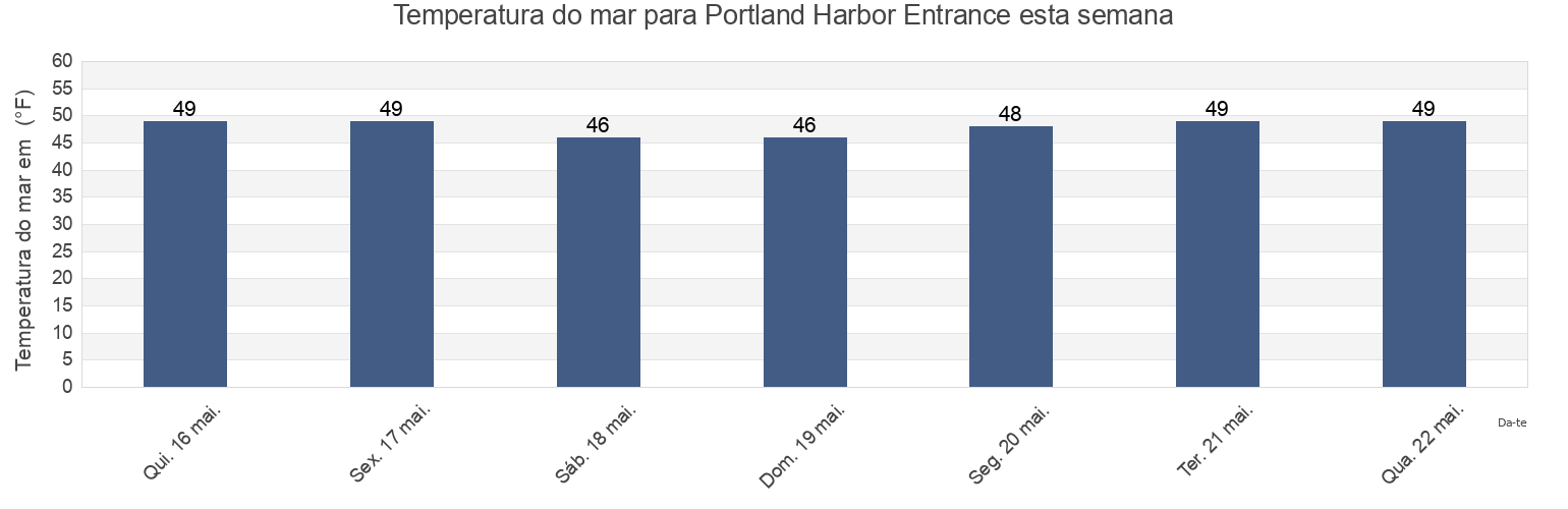 Temperatura do mar em Portland Harbor Entrance, Cumberland County, Maine, United States esta semana