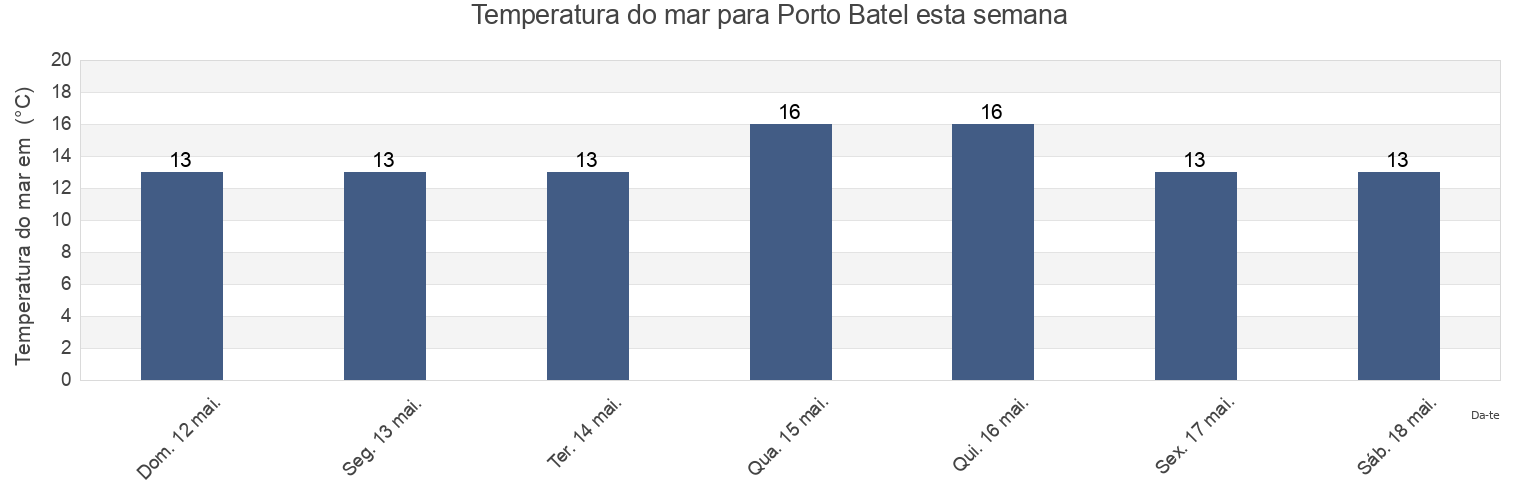 Temperatura do mar em Porto Batel, Paços de Ferreira, Porto, Portugal esta semana