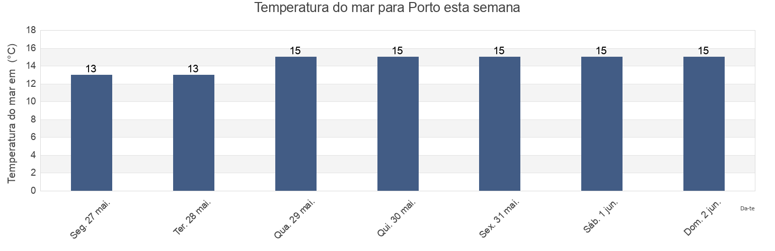 Temperatura do mar em Porto, Porto, Portugal esta semana