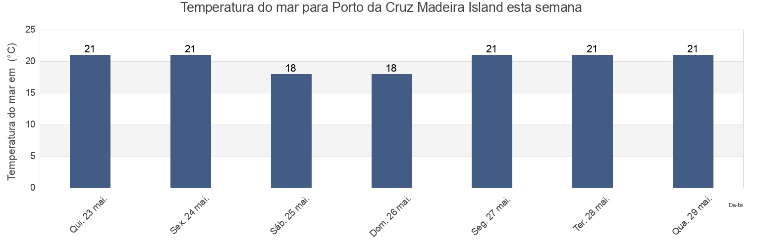 Temperatura do mar em Porto da Cruz Madeira Island, Machico, Madeira, Portugal esta semana