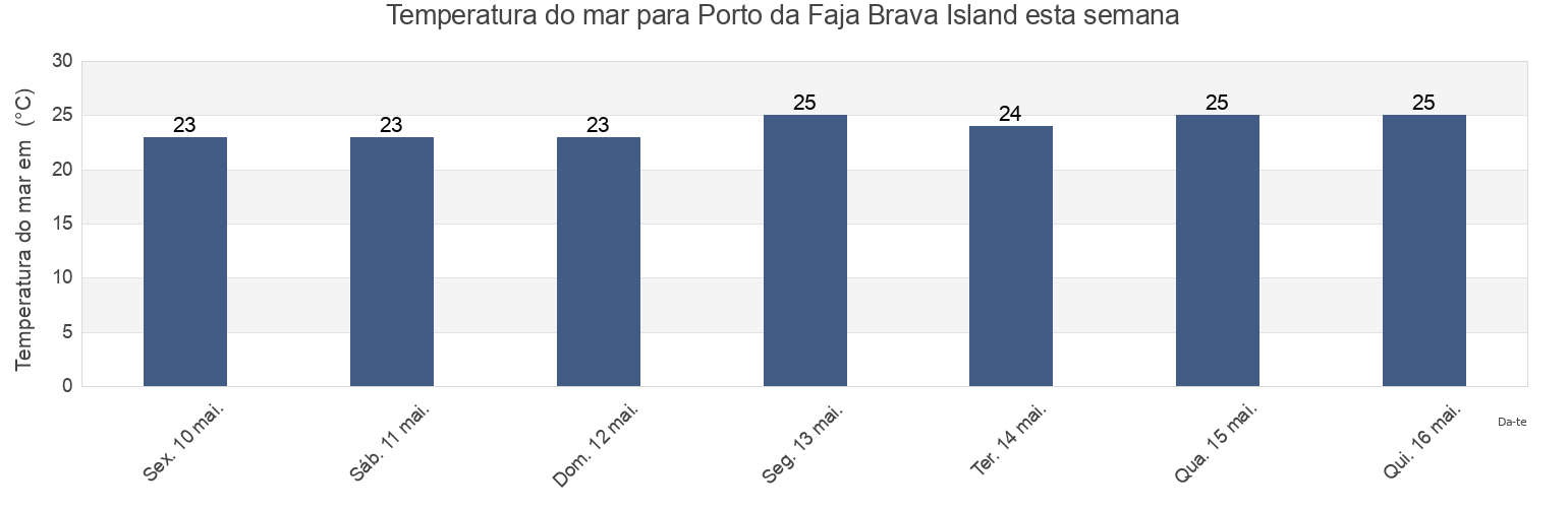 Temperatura do mar em Porto da Faja Brava Island, Nossa Senhora da Luz, Maio, Cabo Verde esta semana