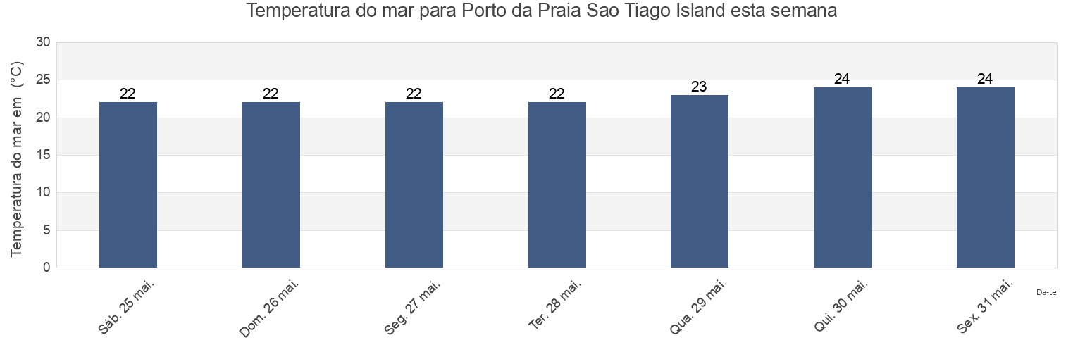 Temperatura do mar em Porto da Praia Sao Tiago Island, Nossa Senhora da Luz, Maio, Cabo Verde esta semana