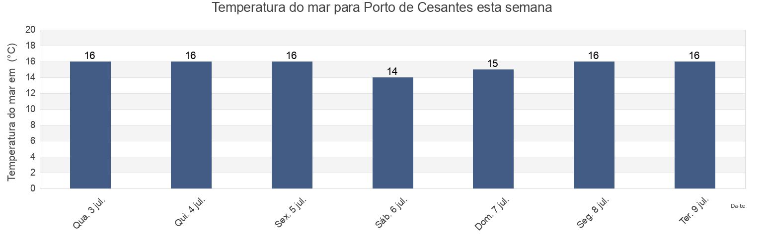 Temperatura do mar em Porto de Cesantes, Provincia de Pontevedra, Galicia, Spain esta semana