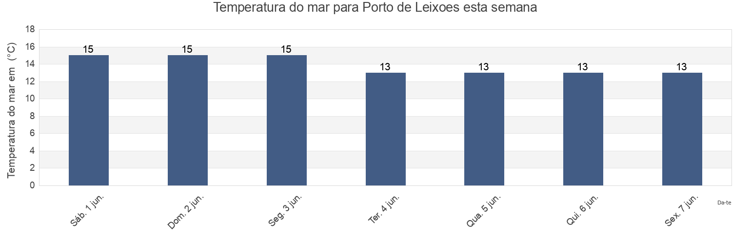 Temperatura do mar em Porto de Leixoes, Matosinhos, Porto, Portugal esta semana