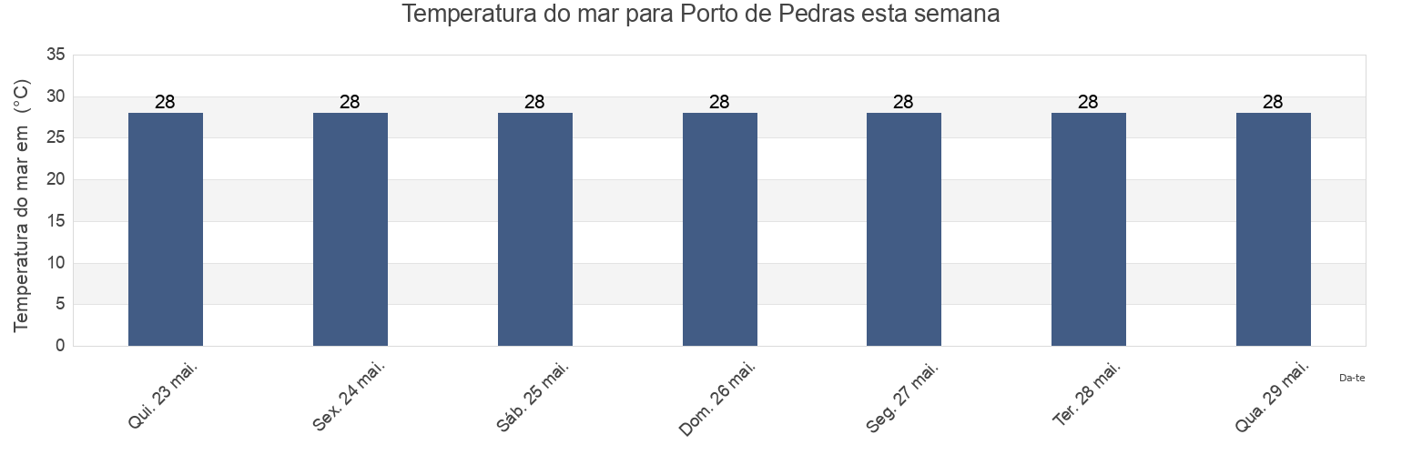 Temperatura do mar em Porto de Pedras, Japaratinga, Alagoas, Brazil esta semana