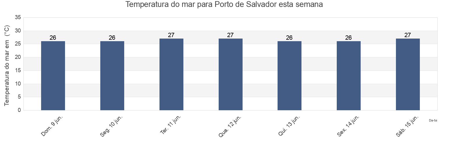 Temperatura do mar em Porto de Salvador, Salvador, Bahia, Brazil esta semana