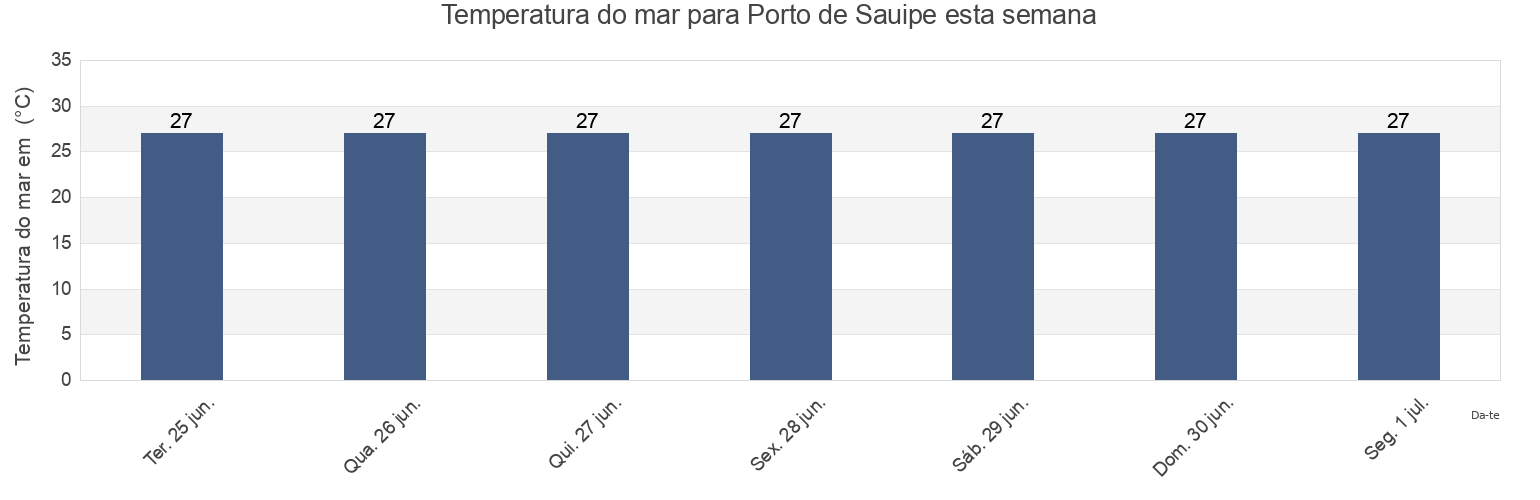 Temperatura do mar em Porto de Sauipe, Itanagra, Bahia, Brazil esta semana