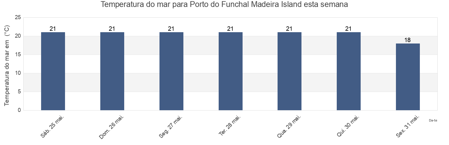 Temperatura do mar em Porto do Funchal Madeira Island, Funchal, Madeira, Portugal esta semana