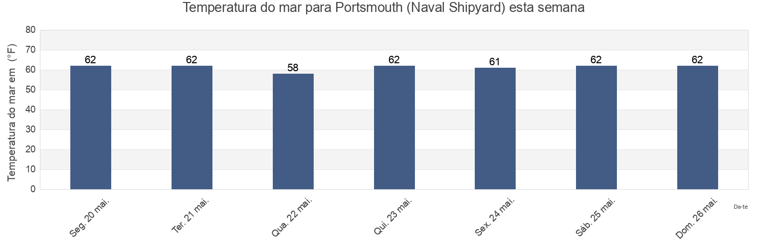 Temperatura do mar em Portsmouth (Naval Shipyard), City of Portsmouth, Virginia, United States esta semana