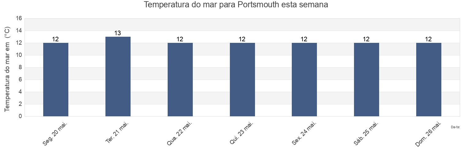 Temperatura do mar em Portsmouth, England, United Kingdom esta semana