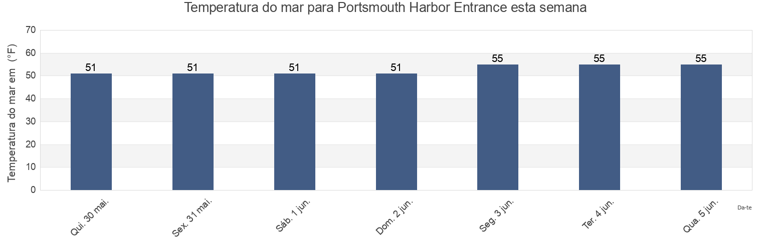 Temperatura do mar em Portsmouth Harbor Entrance, Rockingham County, New Hampshire, United States esta semana