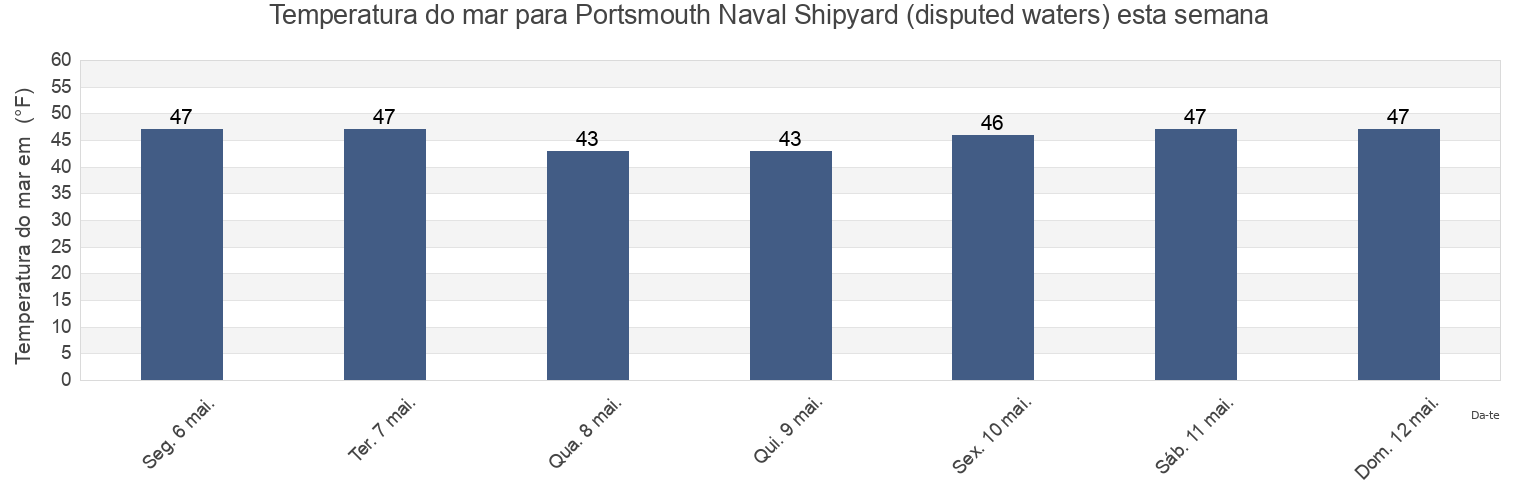 Temperatura do mar em Portsmouth Naval Shipyard (disputed waters), Rockingham County, New Hampshire, United States esta semana