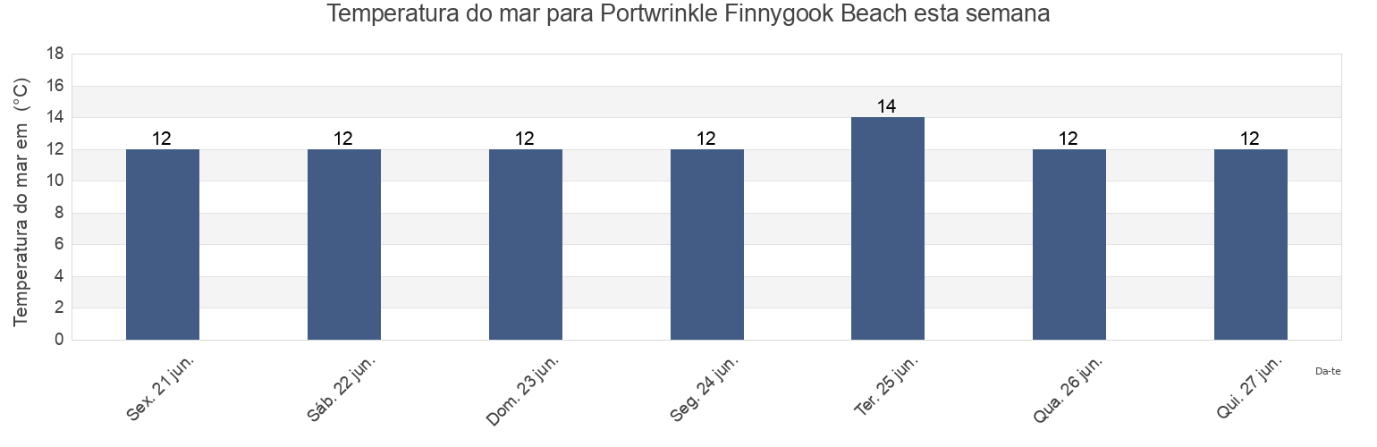 Temperatura do mar em Portwrinkle Finnygook Beach, Plymouth, England, United Kingdom esta semana