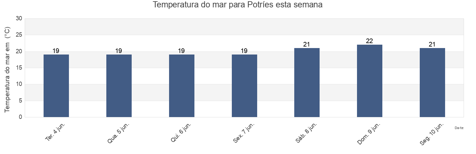 Temperatura do mar em Potríes, Província de València, Valencia, Spain esta semana