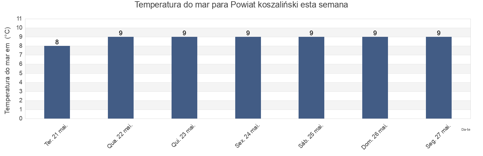 Temperatura do mar em Powiat koszaliński, West Pomerania, Poland esta semana