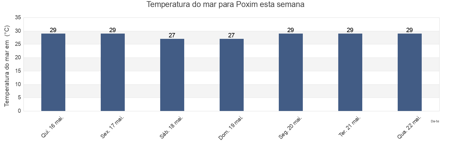 Temperatura do mar em Poxim, Coruripe, Alagoas, Brazil esta semana