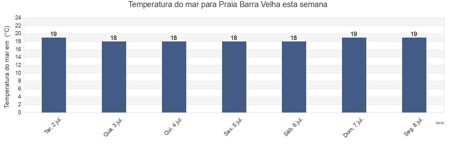 Temperatura do mar em Praia Barra Velha, Barra Velha, Santa Catarina, Brazil esta semana