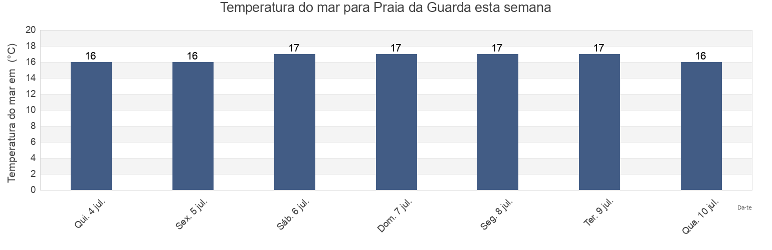 Temperatura do mar em Praia da Guarda, Paulo Lopes, Santa Catarina, Brazil esta semana