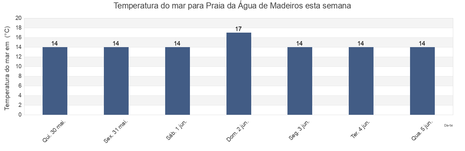 Temperatura do mar em Praia da Água de Madeiros, Alcobaça, Leiria, Portugal esta semana