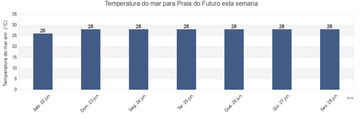 Temperatura do mar em Praia do Futuro, Fortaleza, Ceará, Brazil esta semana