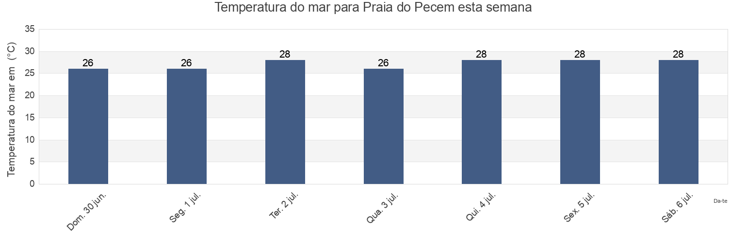 Temperatura do mar em Praia do Pecem, Itarema, Ceará, Brazil esta semana