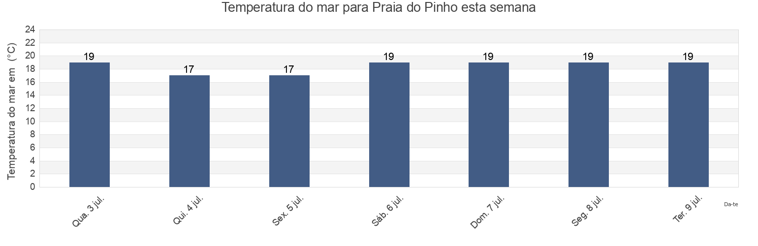 Temperatura do mar em Praia do Pinho, Balneário Camboriú, Santa Catarina, Brazil esta semana