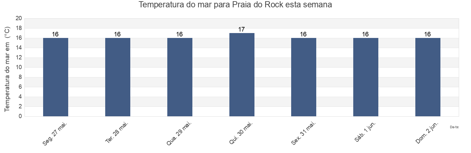 Temperatura do mar em Praia do Rock, Portimão, Faro, Portugal esta semana
